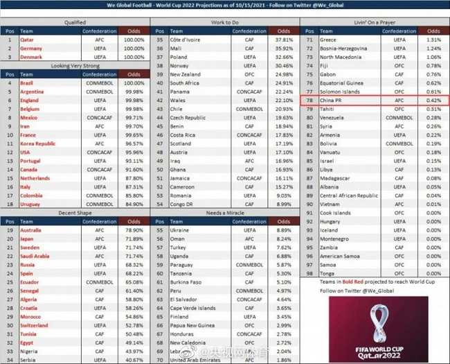 国足冲第几能进世界杯(机构预测，国足晋级2022世界杯概率为0.42%)