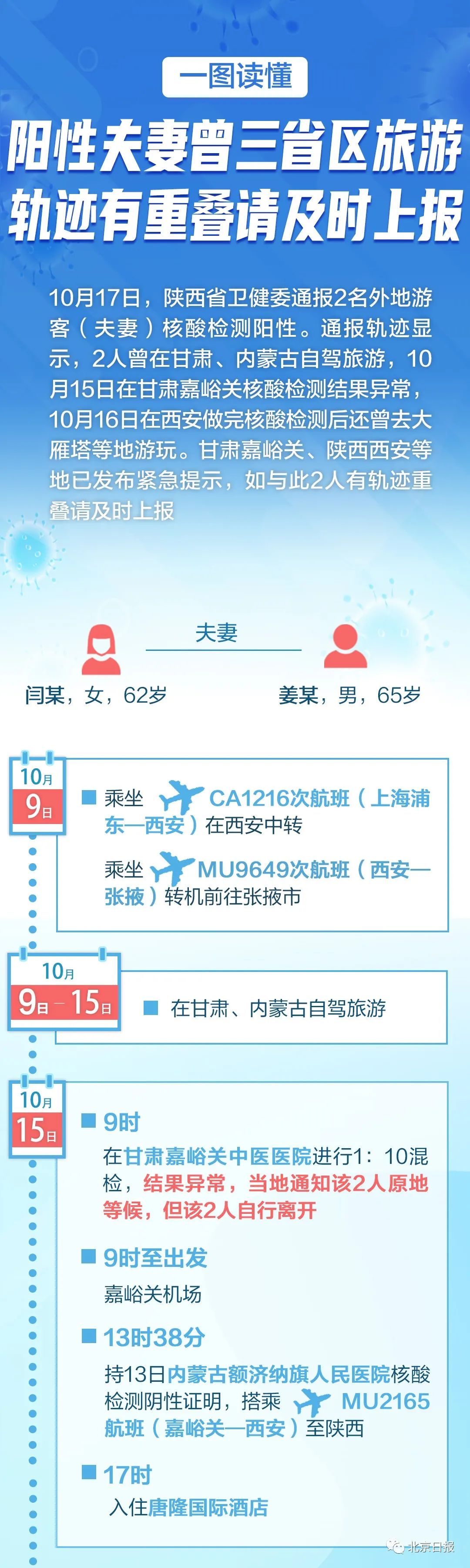 多地通报确诊夫妻旅游轨迹，急寻重叠人员