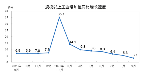 中國(guó)9月規(guī)模以上工業(yè)增加值同比3.1%