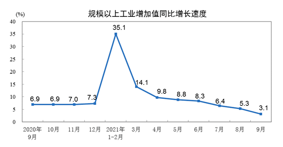 中國9月規(guī)模以上工業(yè)增加值同比3.1%