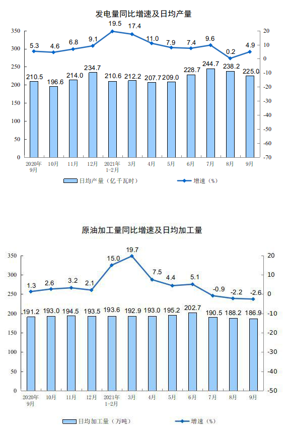 中国9月规模以上工业增加值同比3.1%