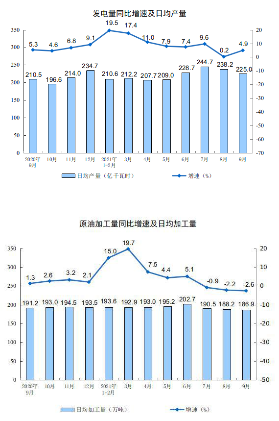 中國(guó)9月規(guī)模以上工業(yè)增加值同比3.1%