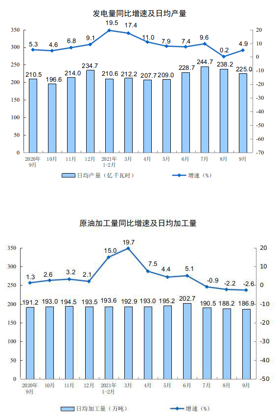 中國9月規(guī)模以上工業(yè)增加值同比3.1%