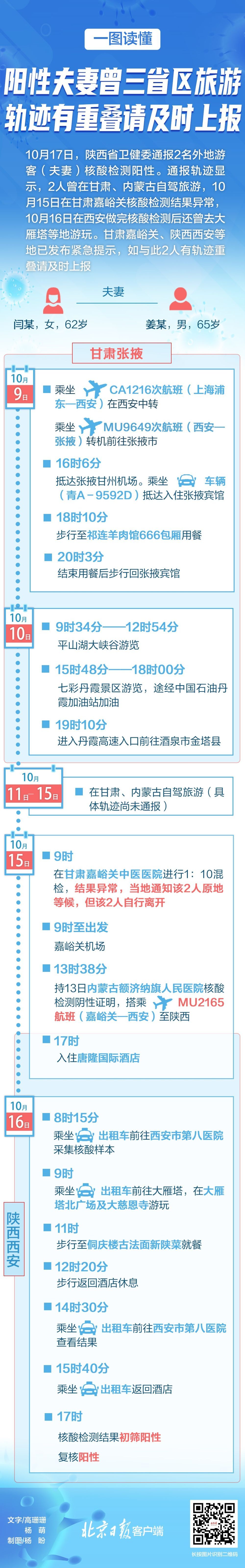 疫情总览｜陕西新增“6+1”，5人曾与上海夫妇共同出游，急寻轨迹重叠人员