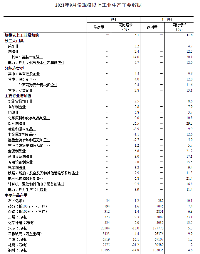 中國(guó)9月規(guī)模以上工業(yè)增加值同比3.1%