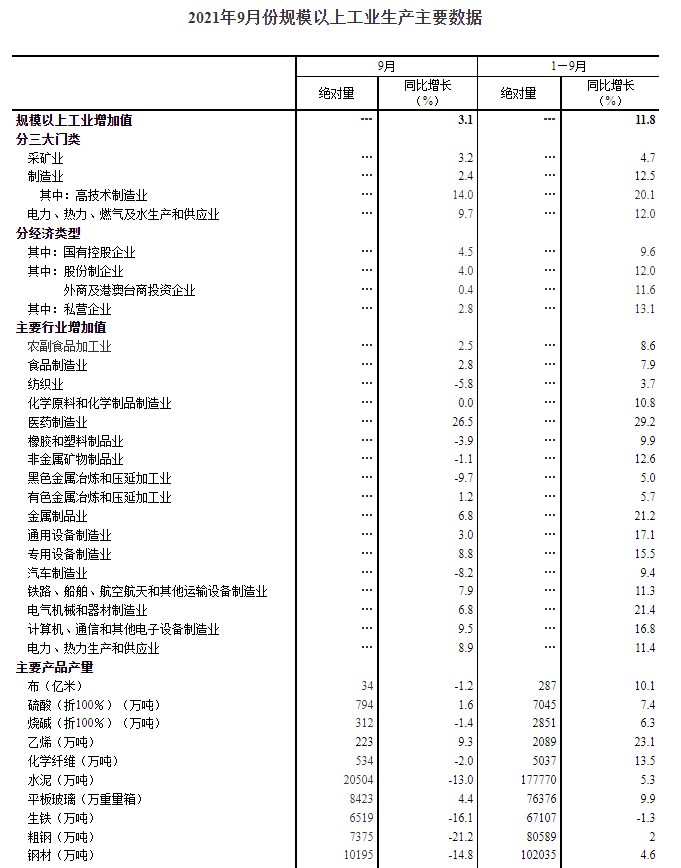 中国9月规模以上工业增加值同比3.1%