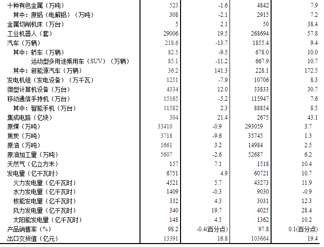 中國(guó)9月規(guī)模以上工業(yè)增加值同比3.1%