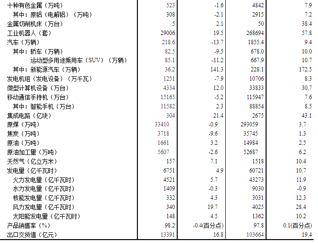 中國9月規(guī)模以上工業(yè)增加值同比3.1%