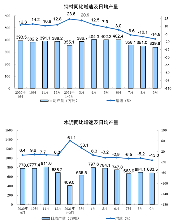 中国9月规模以上工业增加值同比3.1%