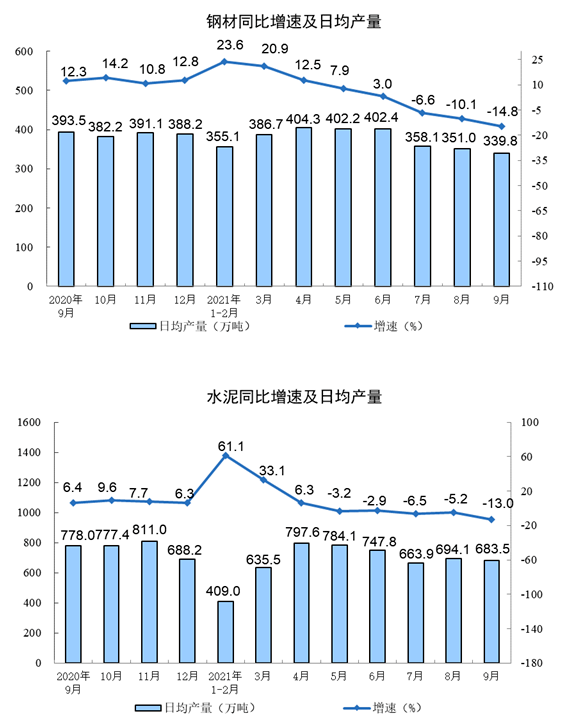 中國(guó)9月規(guī)模以上工業(yè)增加值同比3.1%
