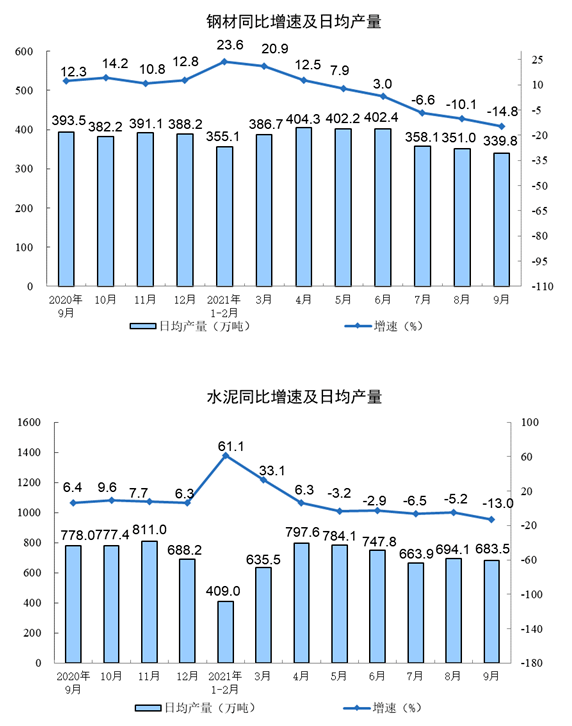 中國9月規(guī)模以上工業(yè)增加值同比3.1%