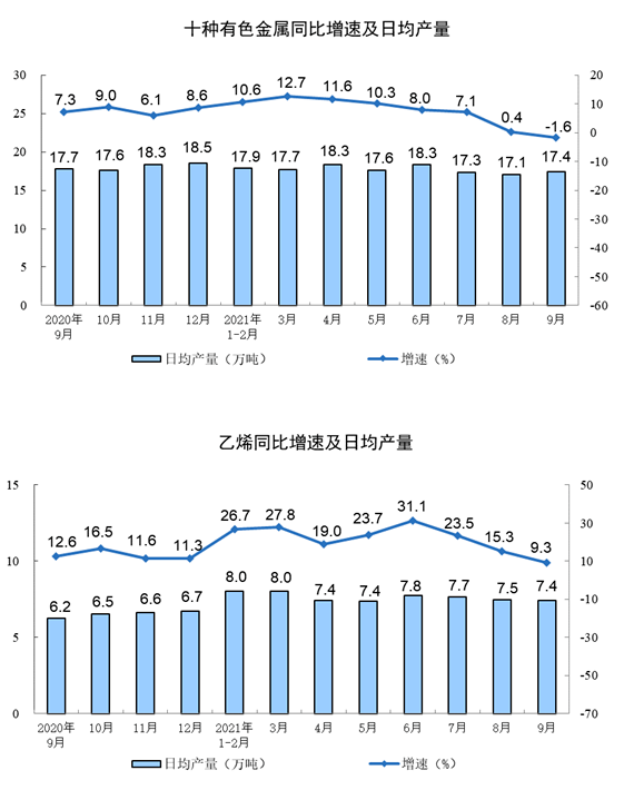 中國(guó)9月規(guī)模以上工業(yè)增加值同比3.1%