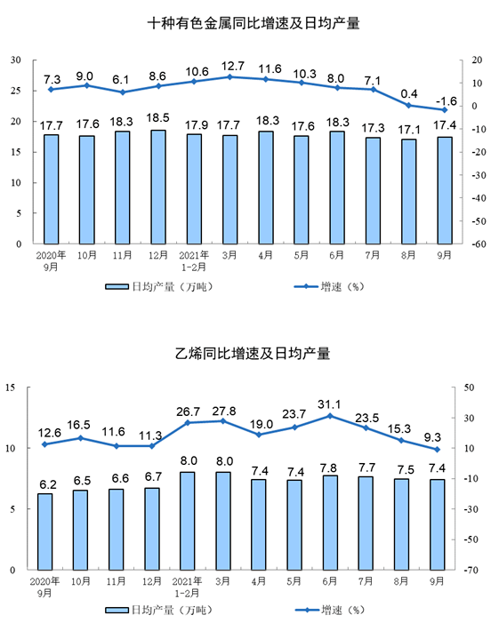 中国9月规模以上工业增加值同比3.1%