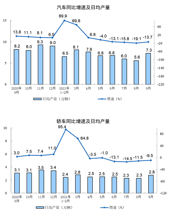中國(guó)9月規(guī)模以上工業(yè)增加值同比3.1%