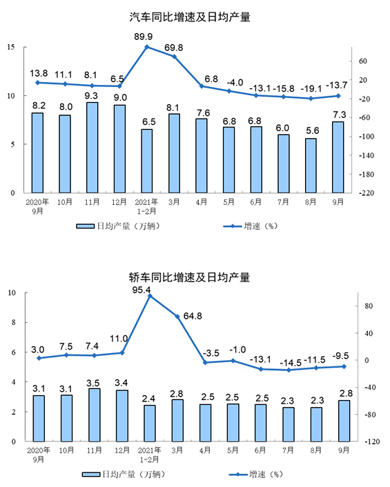 中國9月規(guī)模以上工業(yè)增加值同比3.1%