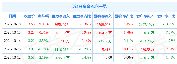 10月18日安源煤业涨停分析：煤炭概念热股