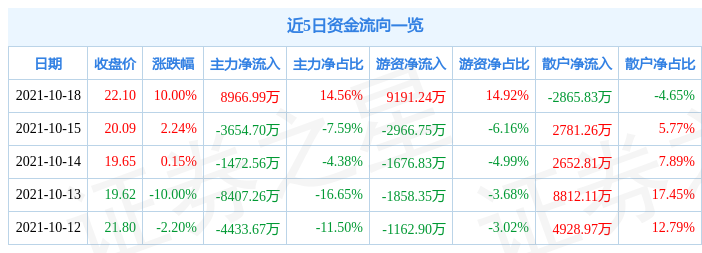 10月18日登海种业涨停分析(转基因板块大涨登海种业涨停)
