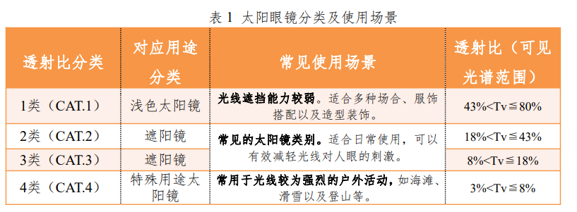 15款太阳眼镜测评：暴龙、陌森等品牌样品总评得分排名靠后