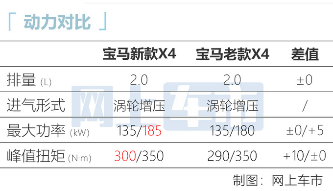 宝马新款X4上市，售价45.59-55.29万元，25i动力更强，涨2万3
