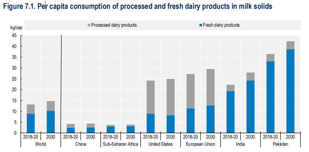 《OECD-FAO农业展望报告2021-2030》发布，未来10年世界奶业供需形势了解一下