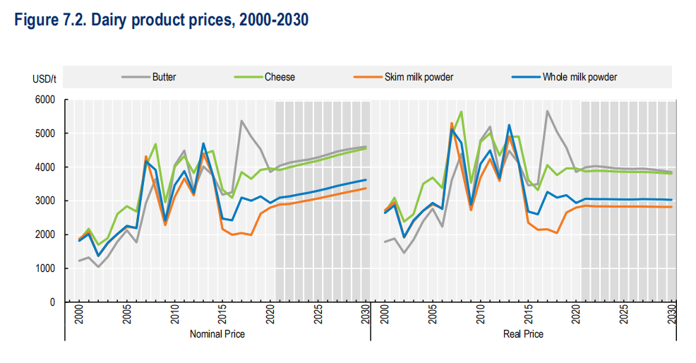 OECD-FAOũҵչ2021-2030δ10ҵ˽һ
