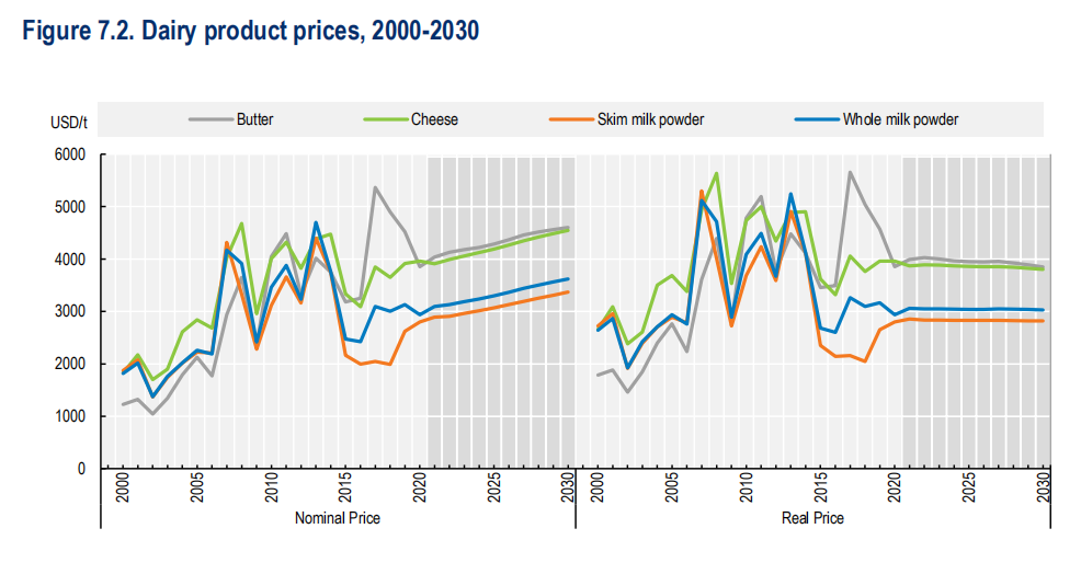 《OECD-FAO农业展望报告2021-2030》发布，未来10年世界奶业供需形势了解一下