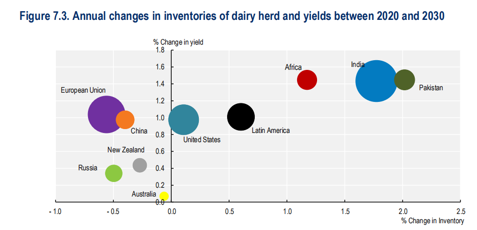 《OECD-FAO农业展望报告2021-2030》发布，未来10年世界奶业供需形势了解一下