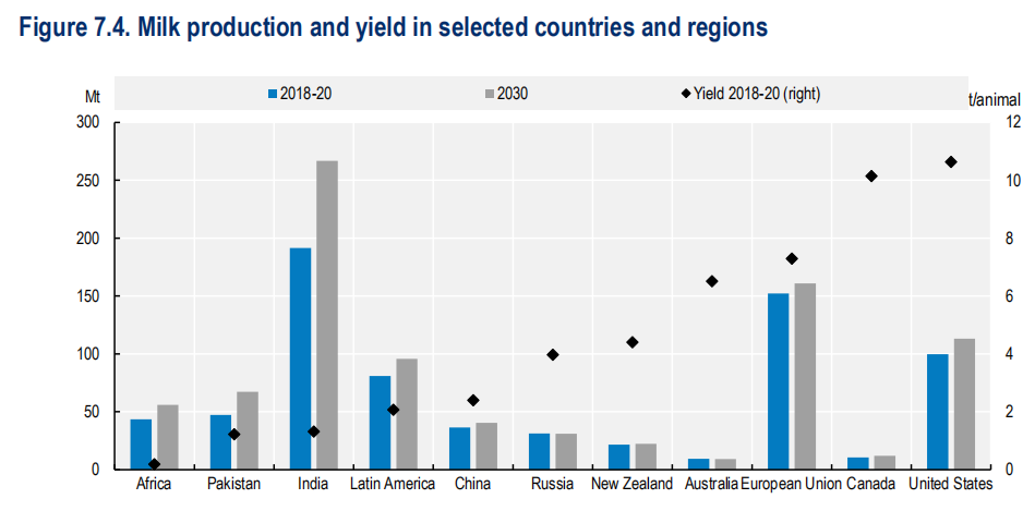 《OECD-FAO农业展望报告2021-2030》发布，未来10年世界奶业供需形势了解一下