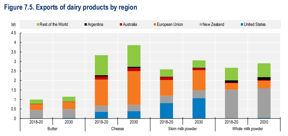 OECD-FAOũҵչ2021-2030δ10ҵ˽һ