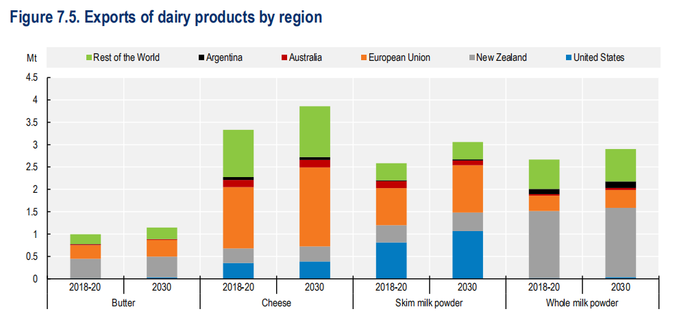 《OECD-FAO农业展望报告2021-2030》发布，未来10年世界奶业供需形势了解一下