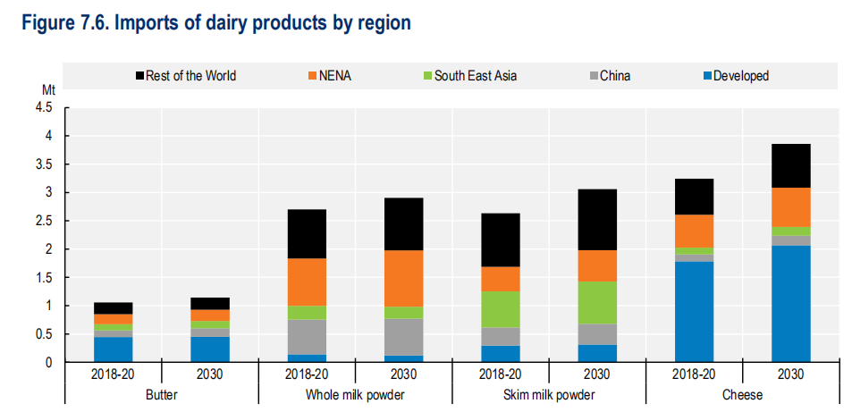 OECD-FAOũҵչ2021-2030δ10ҵ˽һ