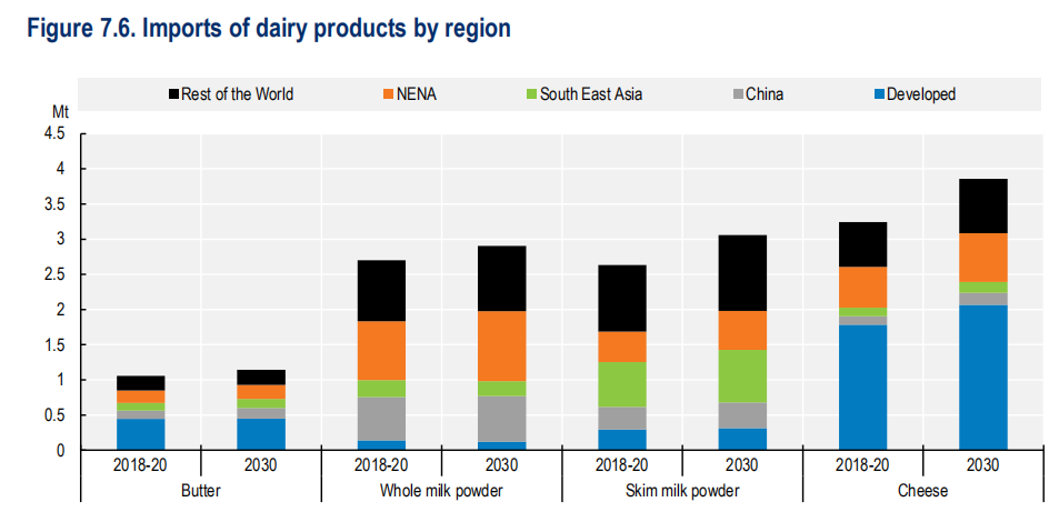 《OECD-FAO农业展望报告2021-2030》发布，未来10年世界奶业供需形势了解一下