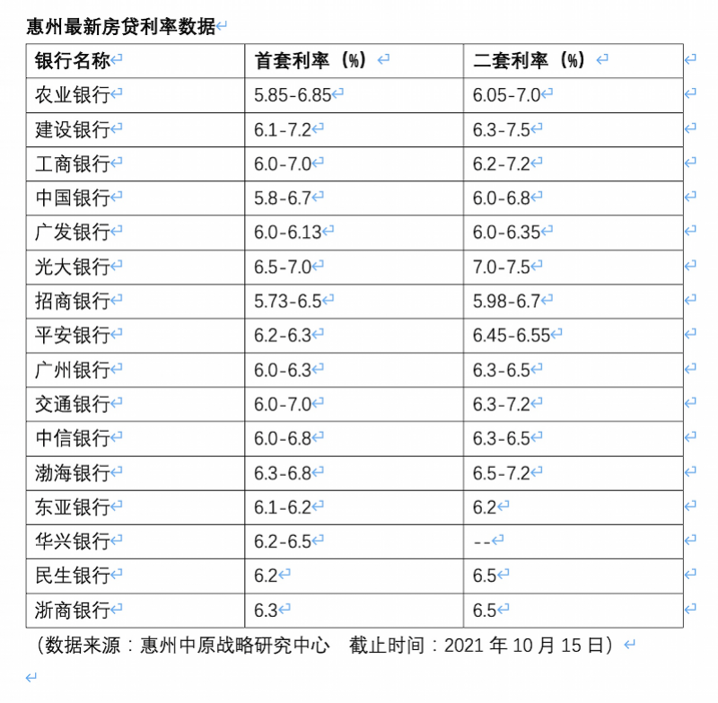 惠州二套房贷款利率