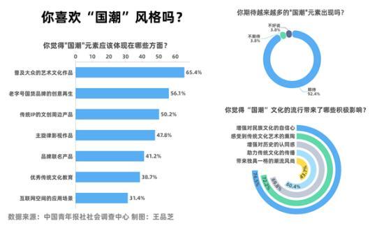 对于国潮文化，60.3%受访青年认为守正与创新同等重要