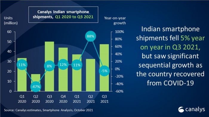 Canalys：印度市场第三季度手机出货量下滑5% 小米仍居首位