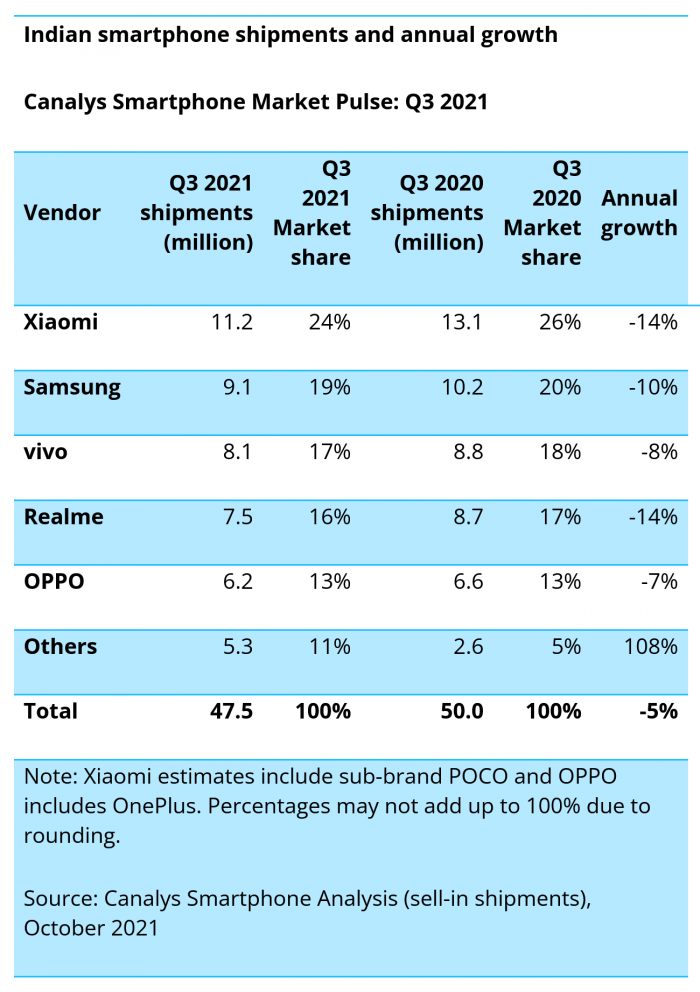 Canalys：印度市场第三季度手机出货量下滑5% 小米仍居首位-第2张图片-IT新视野