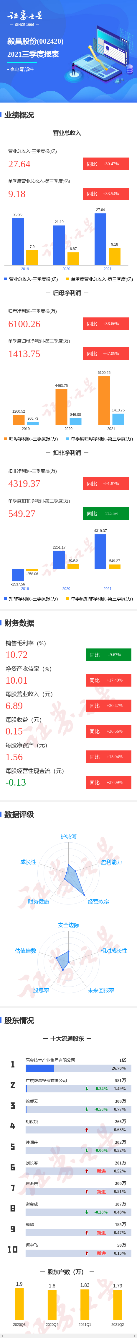 图解毅昌股份三季报：第三季度单季净利润同比增67.09%