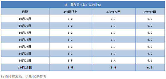 牛蛙批发,