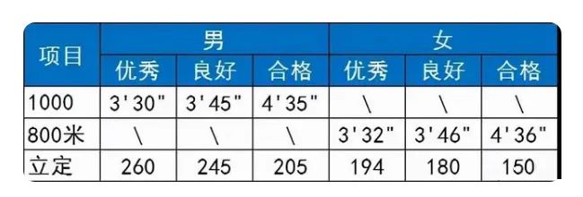 体育纳入高考！中考“加码”