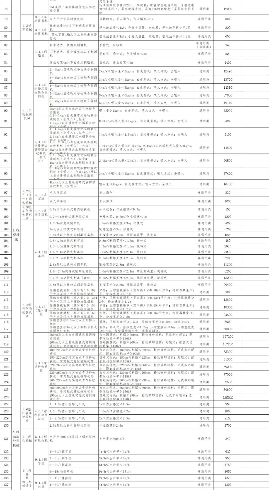 西藏2021—2023年農(nóng)機(jī)購(gòu)置補(bǔ)貼額一覽表（第一批） 公告