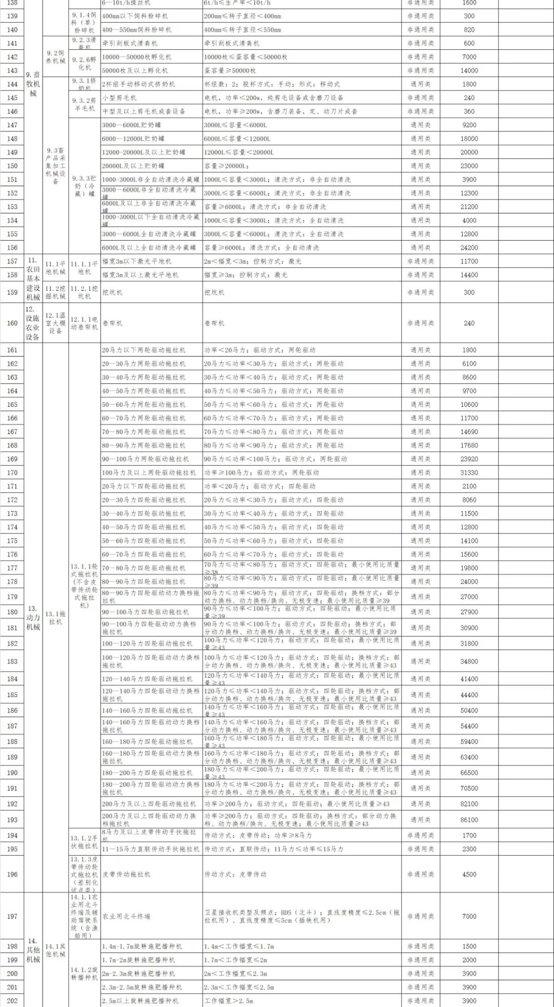 西藏2021—2023年農(nóng)機(jī)購(gòu)置補(bǔ)貼額一覽表（第一批） 公告