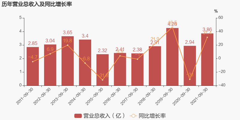 「图解季报」特力A：2021年前三季度归母净利润同比大增76.6%，约为6999万元