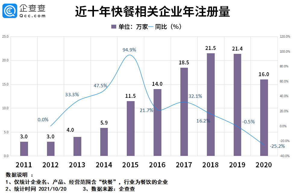 “中式快餐第一股”要来了！快餐企业超87万家，千店连锁都有谁？