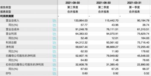 “顶流”基金经理葛兰大幅加仓!市值1400亿医药股三季度净利大增65%