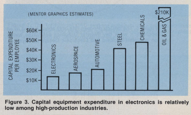 EDA的前世今生：1980年代的CAE工具