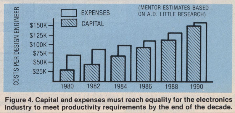 EDA的前世今生：1980年代的CAE工具