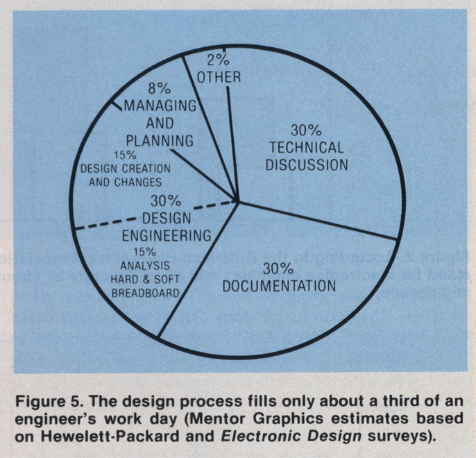 EDA的前世今生：1980年代的CAE工具