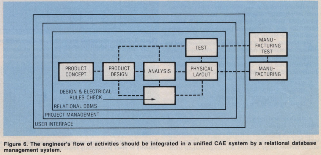 EDA的前世今生：1980年代的CAE工具