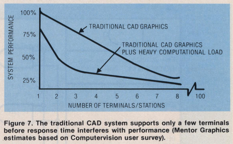 EDA的前世今生：1980年代的CAE工具