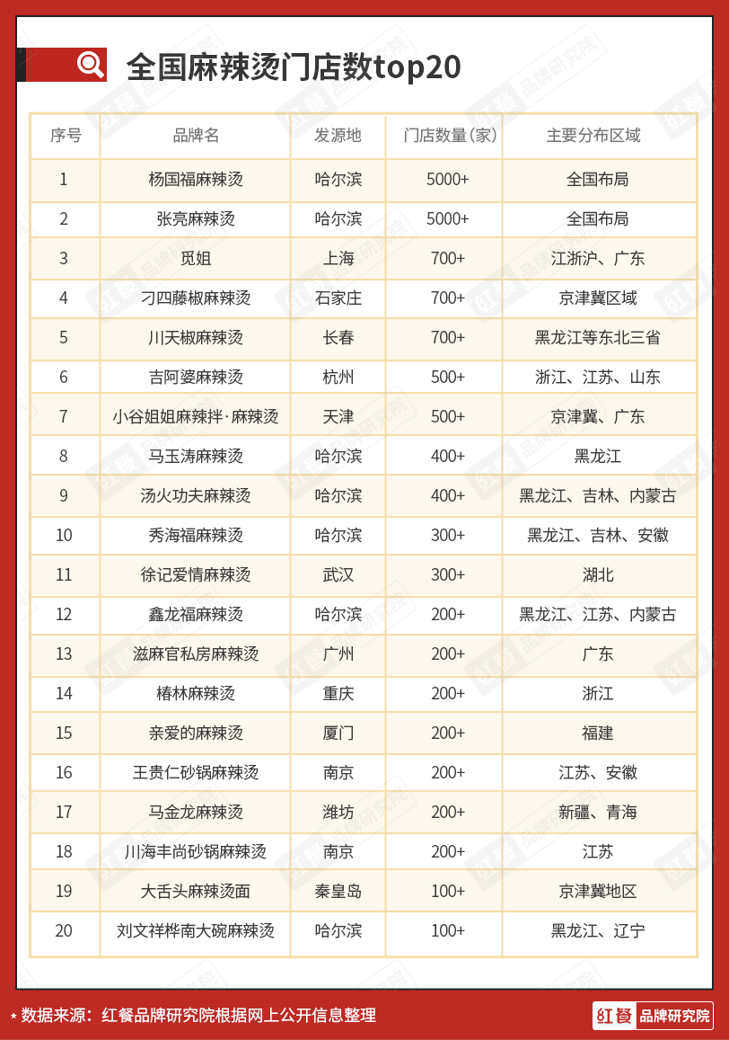 张亮、杨国福双巨头雄踞，麻辣烫品类还有多少想象空间？